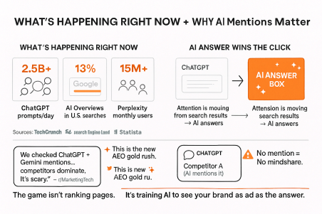 What's Happening Right Now + Why AI Mentions Matter